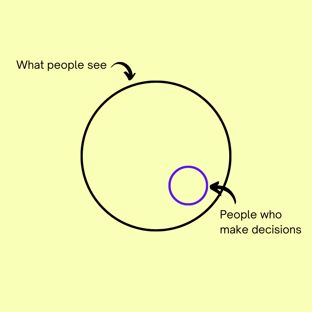 All circles have inner circles