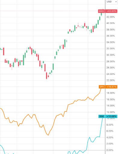 $IWM relative to $SPX and $QQQ